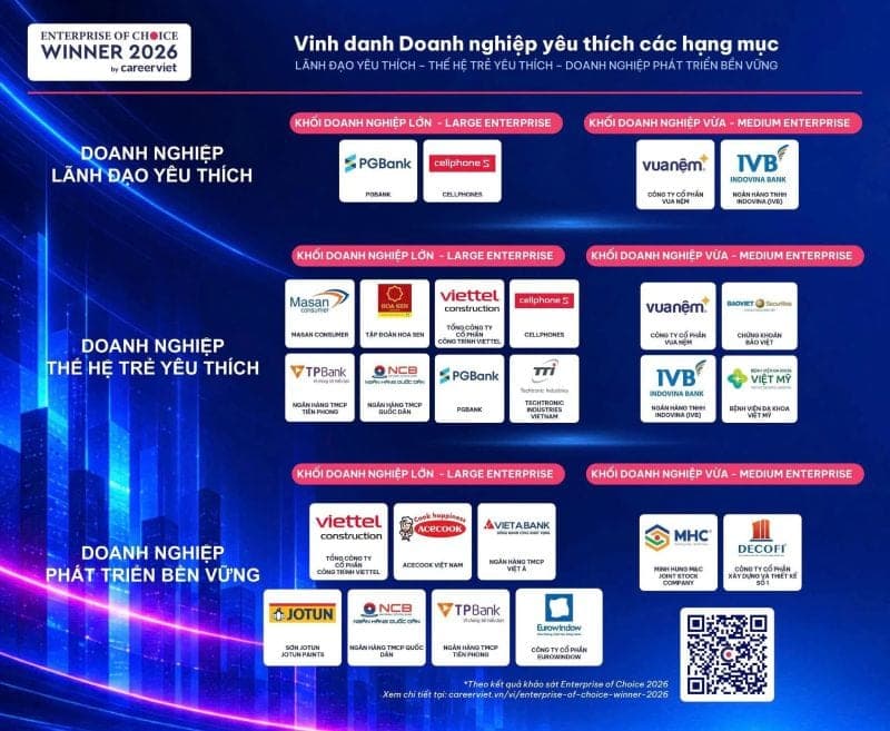 Việt Mỹ được ghi nhận trong hạng mục Doanh nghiệp thế hệ trẻ yêu thích – Khối Doanh nghiệp vừa tại Enterprise of Choice 2026.